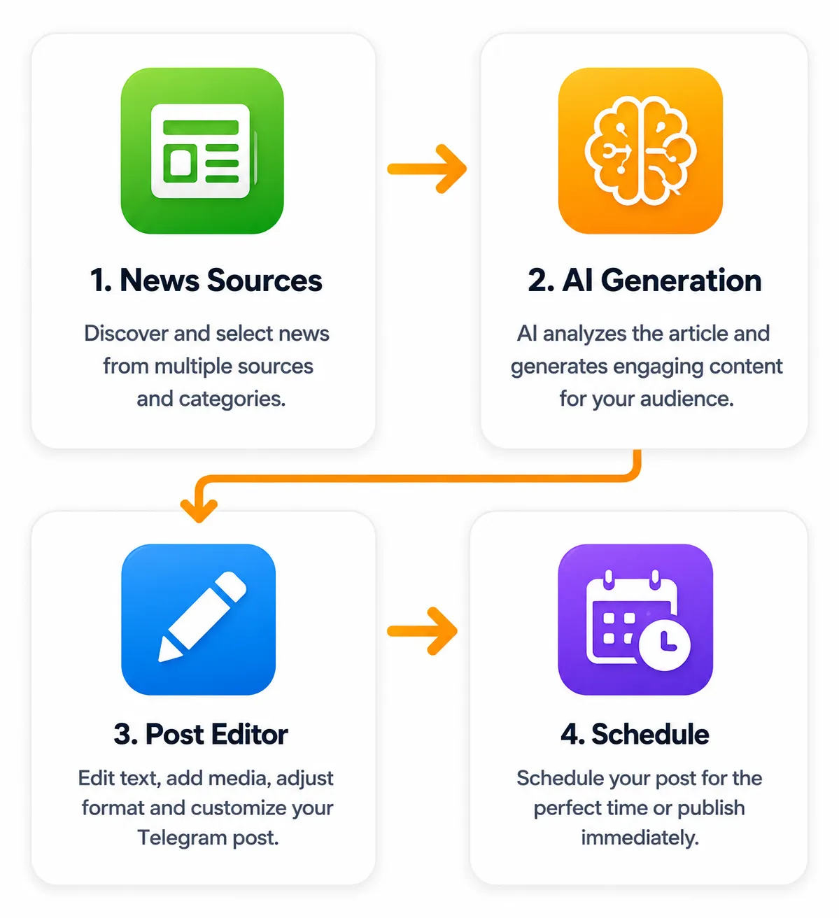 Telegram Content Workflow